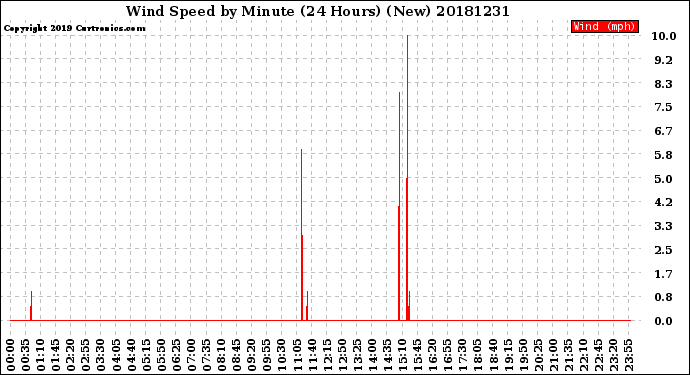 Milwaukee Weather Wind Speed<br>by Minute<br>(24 Hours) (New)