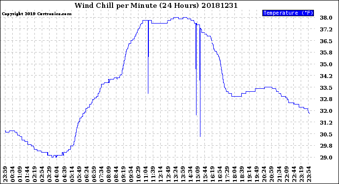 Milwaukee Weather Wind Chill<br>per Minute<br>(24 Hours)