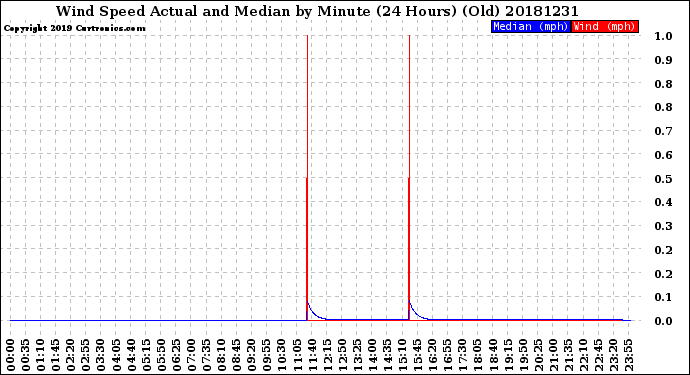 Milwaukee Weather Wind Speed<br>Actual and Median<br>by Minute<br>(24 Hours) (Old)