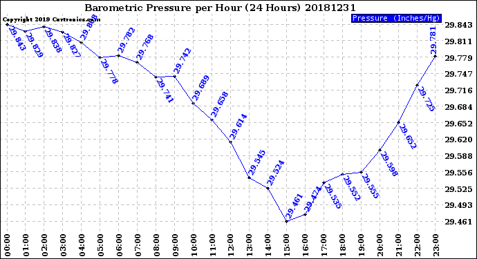 Milwaukee Weather Barometric Pressure<br>per Hour<br>(24 Hours)