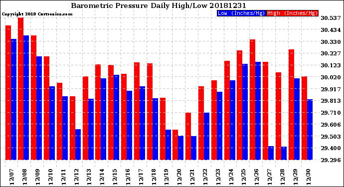 Milwaukee Weather Barometric Pressure<br>Daily High/Low