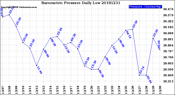 Milwaukee Weather Barometric Pressure<br>Daily Low