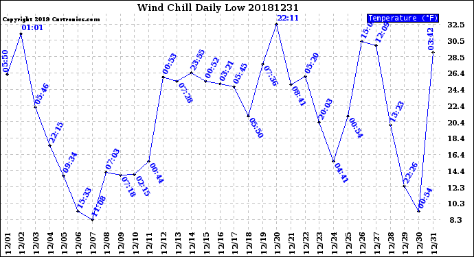 Milwaukee Weather Wind Chill<br>Daily Low