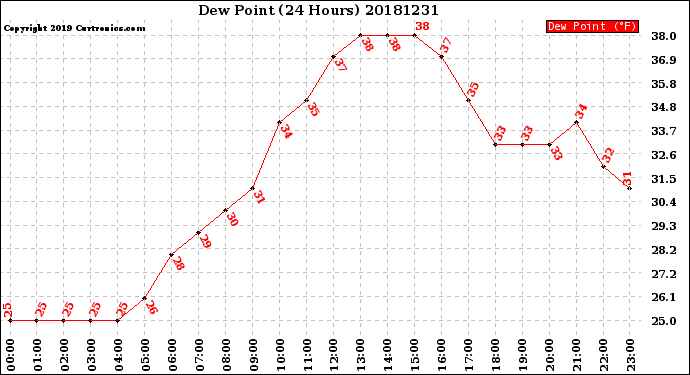 Milwaukee Weather Dew Point<br>(24 Hours)