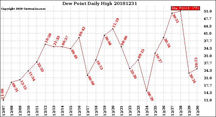 Milwaukee Weather Dew Point<br>Daily High