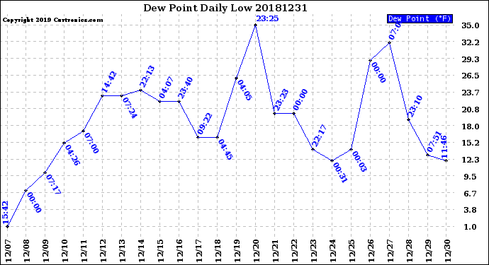 Milwaukee Weather Dew Point<br>Daily Low