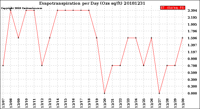 Milwaukee Weather Evapotranspiration<br>per Day (Ozs sq/ft)