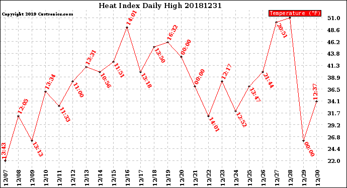 Milwaukee Weather Heat Index<br>Daily High