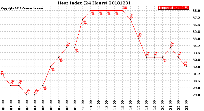Milwaukee Weather Heat Index<br>(24 Hours)