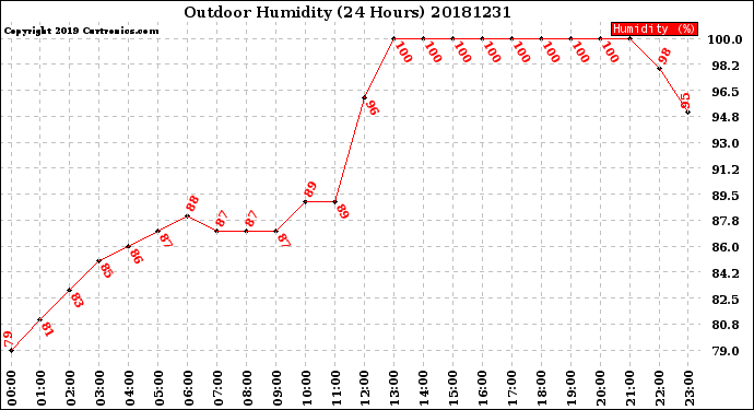 Milwaukee Weather Outdoor Humidity<br>(24 Hours)
