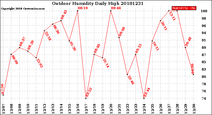Milwaukee Weather Outdoor Humidity<br>Daily High