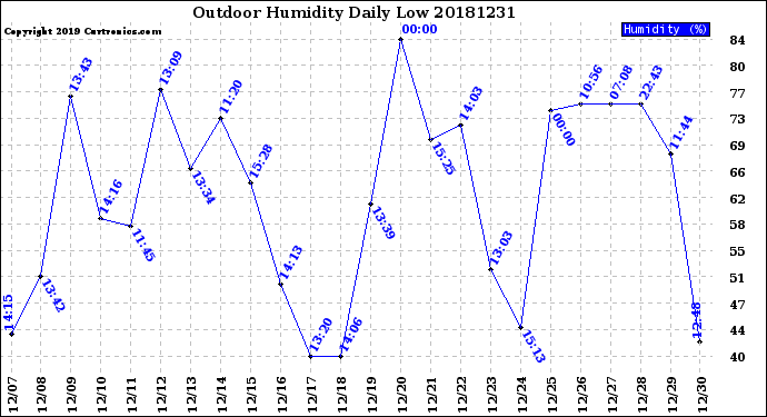 Milwaukee Weather Outdoor Humidity<br>Daily Low