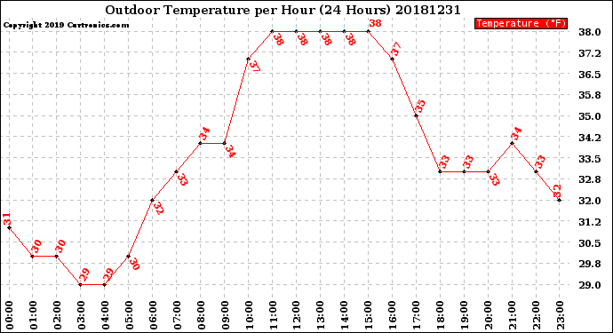 Milwaukee Weather Outdoor Temperature<br>per Hour<br>(24 Hours)