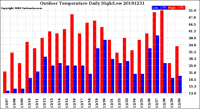 Milwaukee Weather Outdoor Temperature<br>Daily High/Low