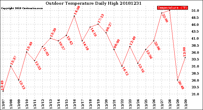 Milwaukee Weather Outdoor Temperature<br>Daily High