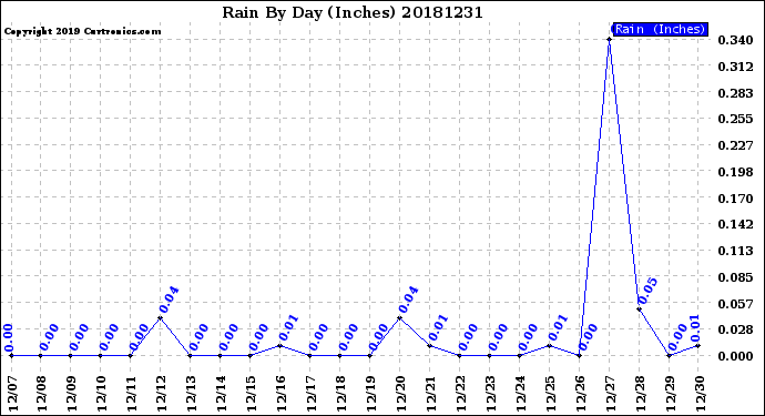 Milwaukee Weather Rain<br>By Day<br>(Inches)