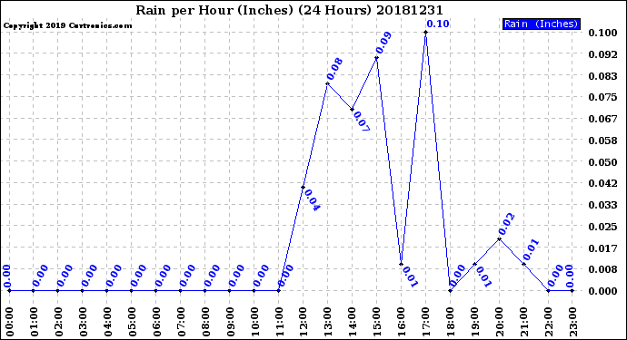 Milwaukee Weather Rain<br>per Hour<br>(Inches)<br>(24 Hours)
