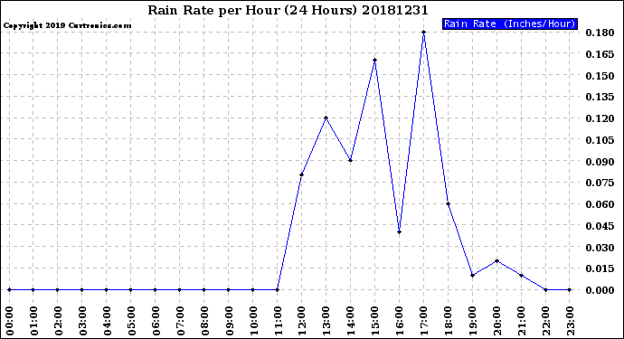 Milwaukee Weather Rain Rate<br>per Hour<br>(24 Hours)