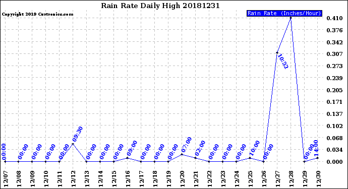 Milwaukee Weather Rain Rate<br>Daily High