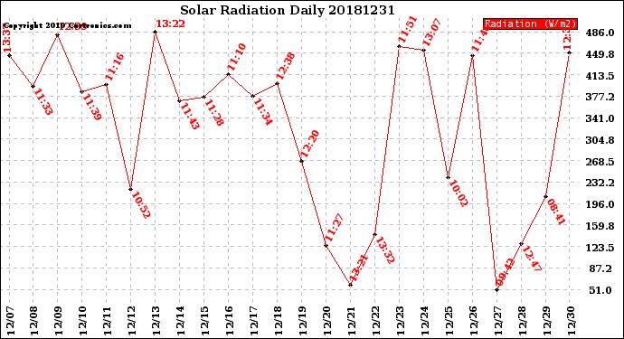 Milwaukee Weather Solar Radiation<br>Daily