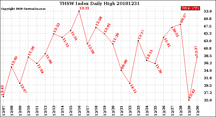 Milwaukee Weather THSW Index<br>Daily High