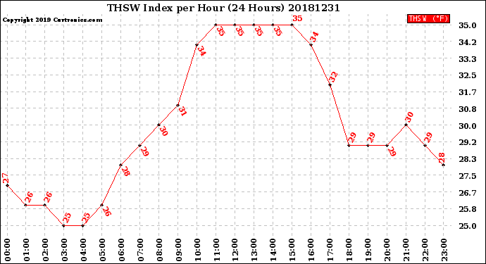 Milwaukee Weather THSW Index<br>per Hour<br>(24 Hours)