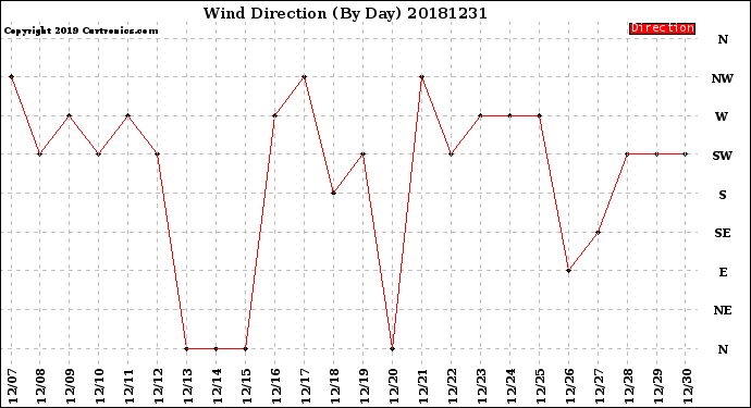 Milwaukee Weather Wind Direction<br>(By Day)
