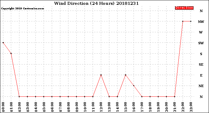 Milwaukee Weather Wind Direction<br>(24 Hours)