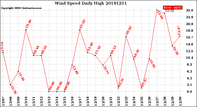 Milwaukee Weather Wind Speed<br>Daily High