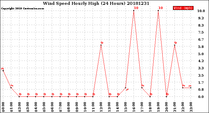Milwaukee Weather Wind Speed<br>Hourly High<br>(24 Hours)