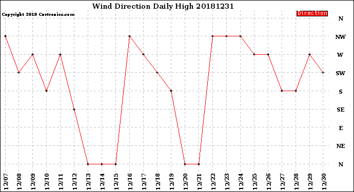 Milwaukee Weather Wind Direction<br>Daily High