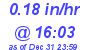 Milwaukee Weather Rain Rate Today