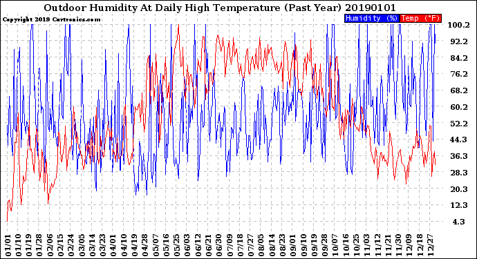 Milwaukee Weather Outdoor Humidity<br>At Daily High<br>Temperature<br>(Past Year)