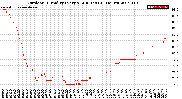 Milwaukee Weather Outdoor Humidity<br>Every 5 Minutes<br>(24 Hours)