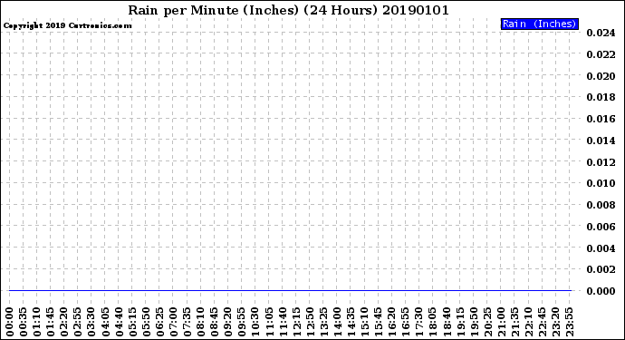 Milwaukee Weather Rain<br>per Minute<br>(Inches)<br>(24 Hours)
