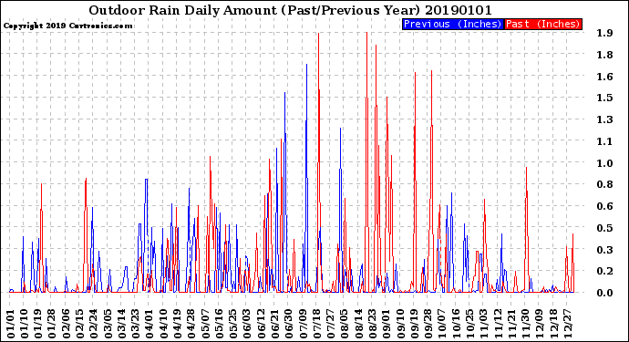 Milwaukee Weather Outdoor Rain<br>Daily Amount<br>(Past/Previous Year)