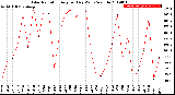 Milwaukee Weather Solar Radiation<br>Avg per Day W/m2/minute