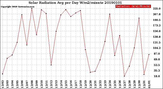 Milwaukee Weather Solar Radiation<br>Avg per Day W/m2/minute