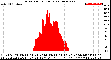 Milwaukee Weather Solar Radiation<br>per Minute<br>(24 Hours)