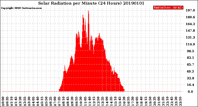 Milwaukee Weather Solar Radiation<br>per Minute<br>(24 Hours)