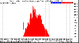 Milwaukee Weather Solar Radiation<br>& Day Average<br>per Minute<br>(Today)