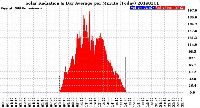 Milwaukee Weather Solar Radiation<br>& Day Average<br>per Minute<br>(Today)