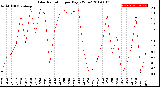 Milwaukee Weather Solar Radiation<br>per Day KW/m2