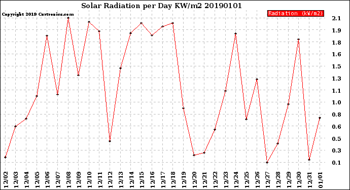 Milwaukee Weather Solar Radiation<br>per Day KW/m2