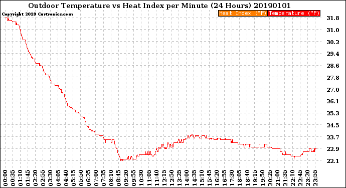 Milwaukee Weather Outdoor Temperature<br>vs Heat Index<br>per Minute<br>(24 Hours)