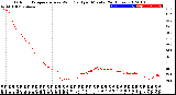 Milwaukee Weather Outdoor Temperature<br>vs Wind Chill<br>per Minute<br>(24 Hours)