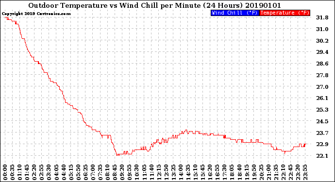 Milwaukee Weather Outdoor Temperature<br>vs Wind Chill<br>per Minute<br>(24 Hours)