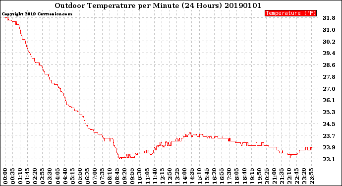 Milwaukee Weather Outdoor Temperature<br>per Minute<br>(24 Hours)