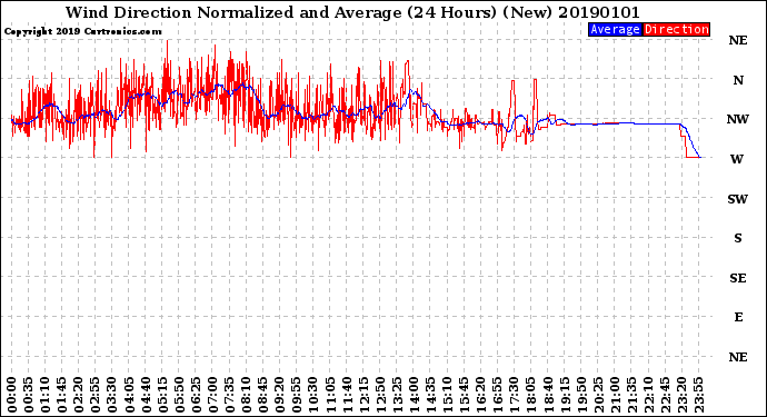 Milwaukee Weather Wind Direction<br>Normalized and Average<br>(24 Hours) (New)