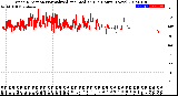 Milwaukee Weather Wind Direction<br>Normalized and Median<br>(24 Hours) (New)